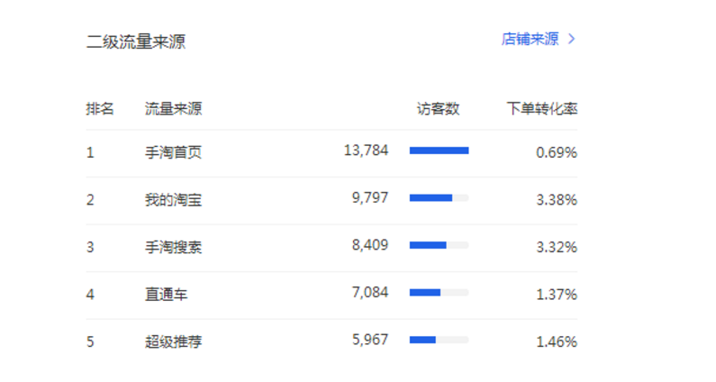 淘寶手淘首頁流量較少?618服飾配件類運營方案